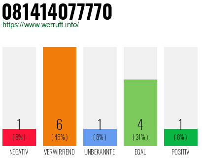 Rufnummer 081414077770 Telefonnummer 081414077770