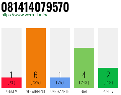 Rufnummer 081414079570 Telefonnummer 081414079570