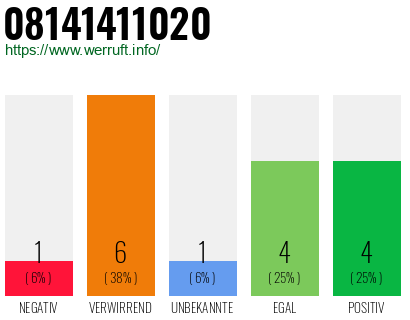 Rufnummer 08141411020 Telefonnummer 08141411020