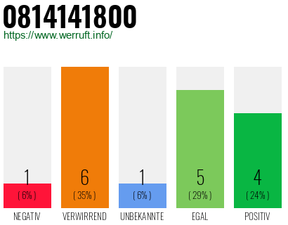 Rufnummer 0814141800 Telefonnummer 0814141800