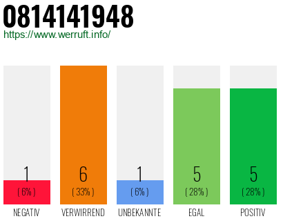 Rufnummer 0814141948 Telefonnummer 0814141948