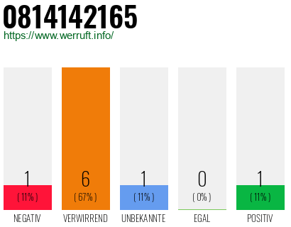 Rufnummer 0814142165 Telefonnummer 0814142165