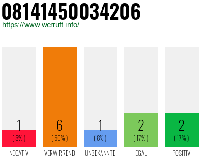 Rufnummer 08141450034206 Telefonnummer 08141450034206