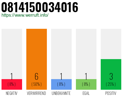 Rufnummer 0814150034016 Telefonnummer 0814150034016