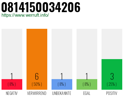 Rufnummer 0814150034206 Telefonnummer 0814150034206