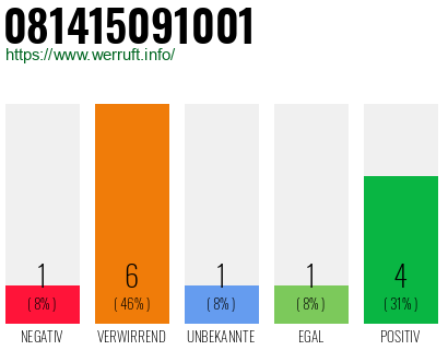 Rufnummer 081415091001 Telefonnummer 081415091001