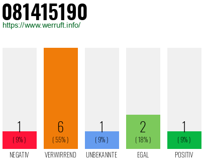 Rufnummer 081415190 Telefonnummer 081415190