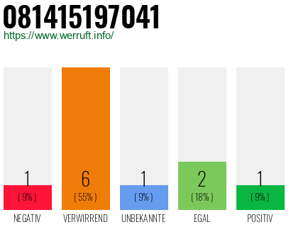 Rufnummer 081415197041 Telefonnummer 081415197041