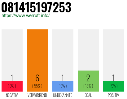 Rufnummer 081415197253 Telefonnummer 081415197253