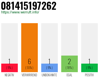 Rufnummer 081415197262 Telefonnummer 081415197262