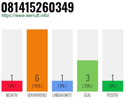 Rufnummer 081415260349 Telefonnummer 081415260349