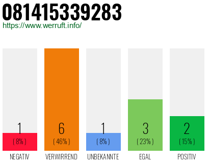Rufnummer 081415339283 Telefonnummer 081415339283