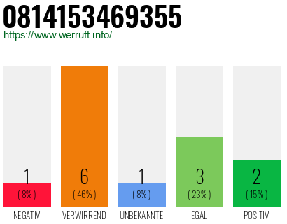Rufnummer 0814153469355 Telefonnummer 0814153469355