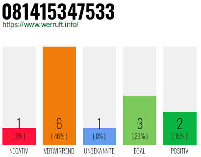 Rufnummer 081415347533 Telefonnummer 081415347533