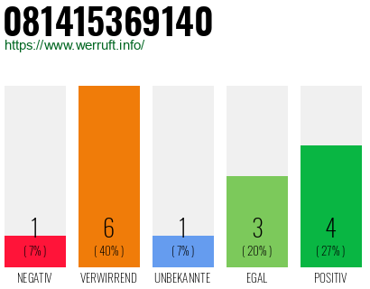 Rufnummer 081415369140 Telefonnummer 081415369140