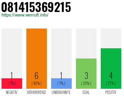 Rufnummer 081415369215 Telefonnummer 081415369215