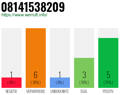 Rufnummer 08141538209 Telefonnummer 08141538209