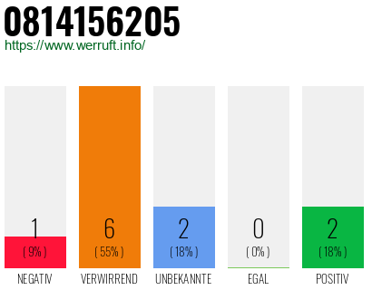 Rufnummer 0814156205 Telefonnummer 0814156205