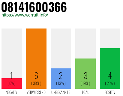 Rufnummer 08141600366 Telefonnummer 08141600366