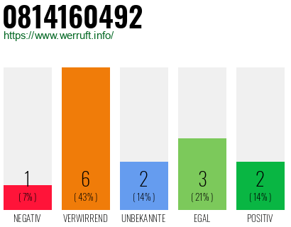 Rufnummer 0814160492 Telefonnummer 0814160492