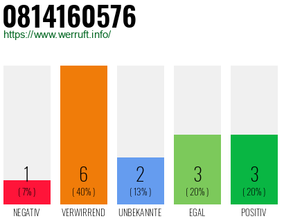 Rufnummer 0814160576 Telefonnummer 0814160576