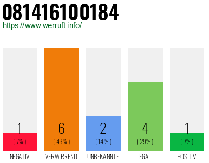 Rufnummer 081416100184 Telefonnummer 081416100184