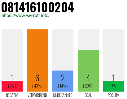 Rufnummer 081416100204 Telefonnummer 081416100204