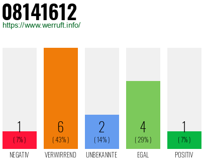 Rufnummer 08141612 Telefonnummer 08141612