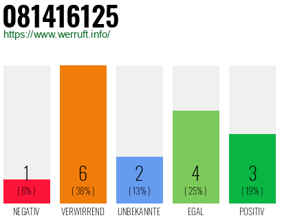 Rufnummer 081416125 Telefonnummer 081416125