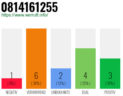 Rufnummer 0814161255 Telefonnummer 0814161255