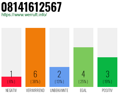 Rufnummer 08141612567 Telefonnummer 08141612567
