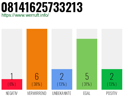 Rufnummer 08141625733213 Telefonnummer 08141625733213