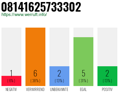 Rufnummer 08141625733302 Telefonnummer 08141625733302