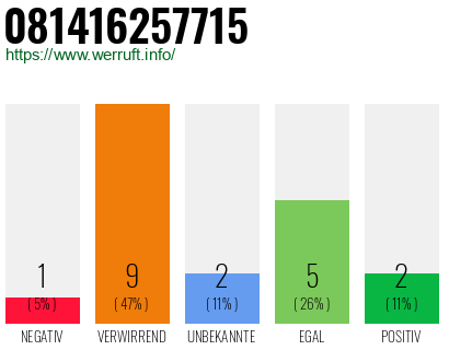 Rufnummer 081416257715 Telefonnummer 081416257715