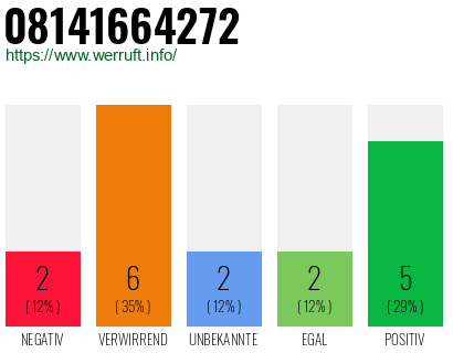 Rufnummer 08141664272 Telefonnummer 08141664272