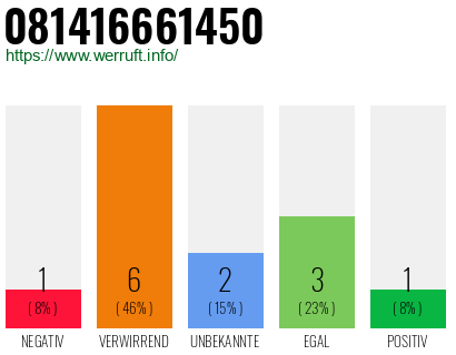 Rufnummer 081416661450 Telefonnummer 081416661450