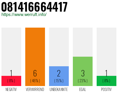 Rufnummer 081416664417 Telefonnummer 081416664417
