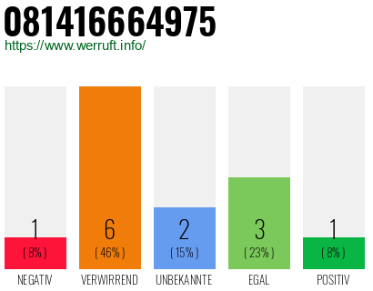 Rufnummer 081416664975 Telefonnummer 081416664975