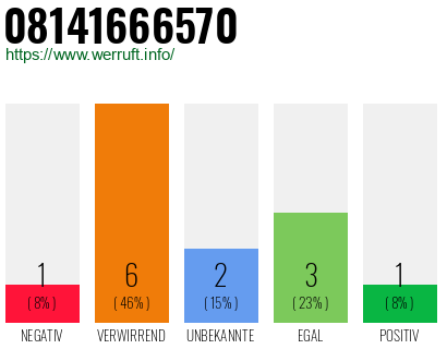 Rufnummer 08141666570 Telefonnummer 08141666570