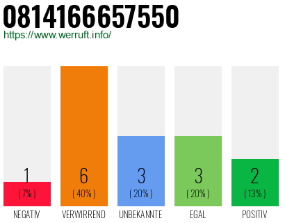 Rufnummer 0814166657550 Telefonnummer 0814166657550