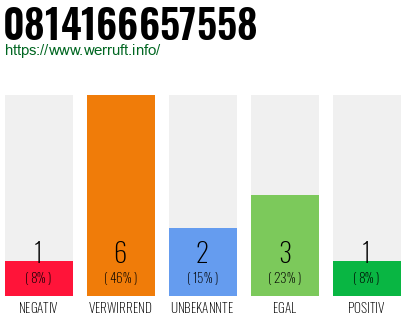 Rufnummer 0814166657558 Telefonnummer 0814166657558