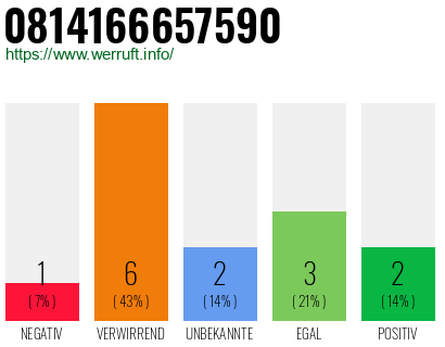 Rufnummer 0814166657590 Telefonnummer 0814166657590