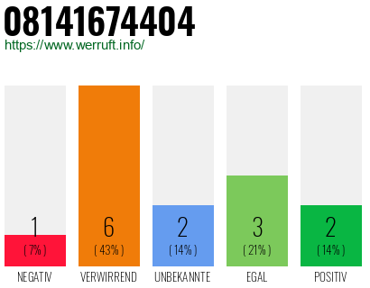 Rufnummer 08141674404 Telefonnummer 08141674404