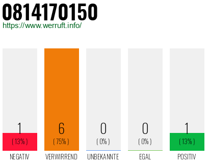 Telefonnummer 0814170150