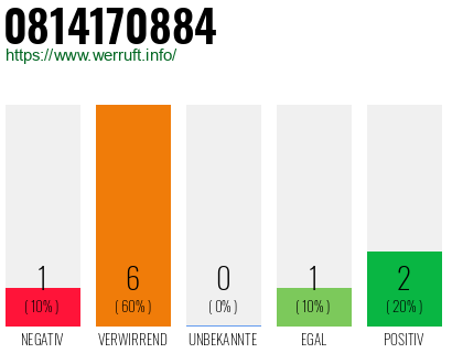 Rufnummer 0814170884 Telefonnummer 0814170884