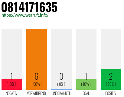Rufnummer 0814171635 Telefonnummer 0814171635