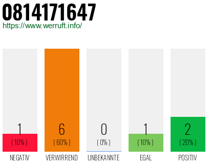 Rufnummer 0814171647 Telefonnummer 0814171647