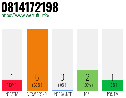 Rufnummer 0814172198 Telefonnummer 0814172198