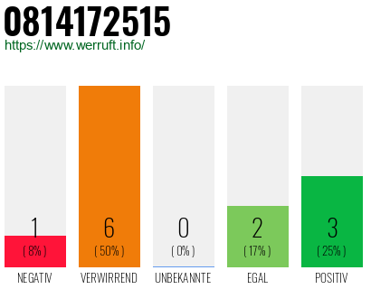 Rufnummer 0814172515 Telefonnummer 0814172515