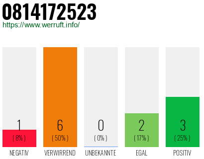 Rufnummer 0814172523 Telefonnummer 0814172523